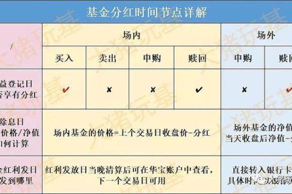 如何计算基金赎回的7天时间周期？