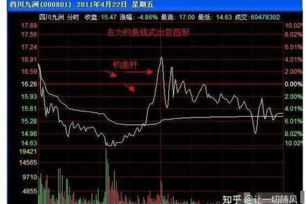 如何判断股票主力出货的信号与技巧