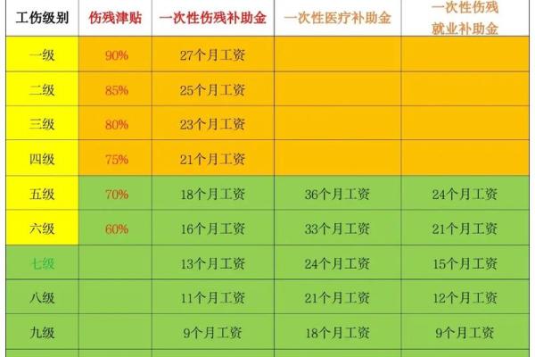 一次性工伤医疗补助金计算标准